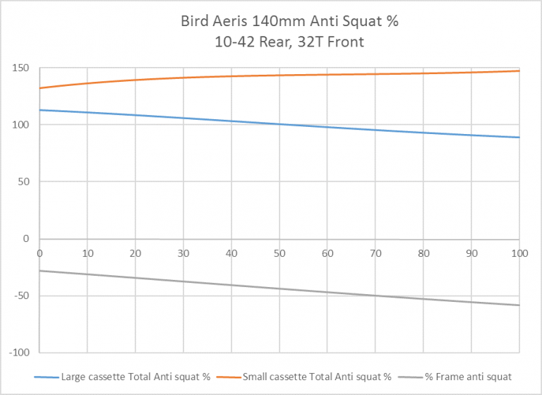 Rear Suspension Design and Aeris Kinematics Bird MTB // Born in