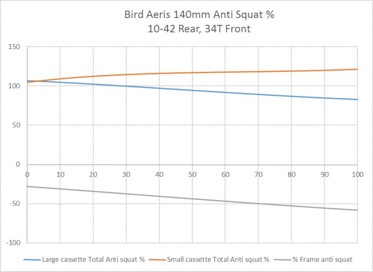 Rear Suspension Design and Aeris Kinematics Bird MTB // Born in