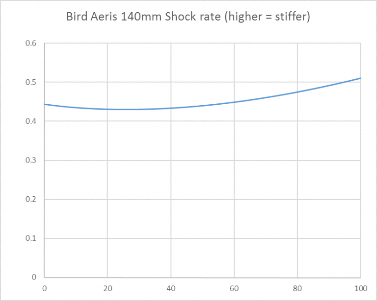 Rear Suspension Design and Aeris Kinematics Bird MTB // Born in