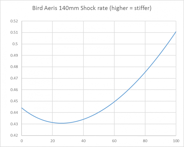 Rear Suspension Design and Aeris Kinematics Bird MTB // Born in