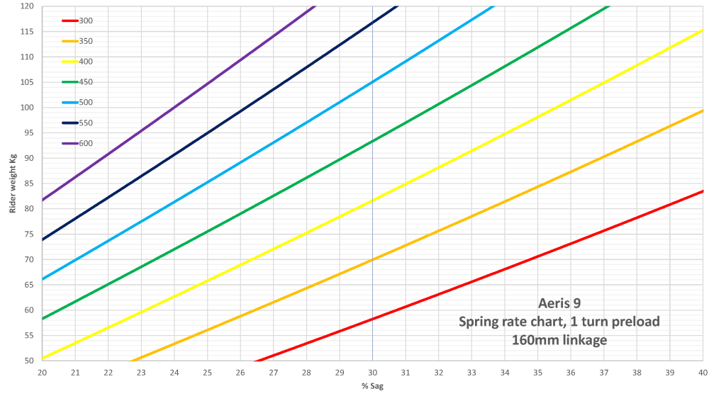 Coil Spring Rates Bird MTB // Born in Swinley, Built in the UK.